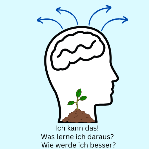 Die Pyramide des Erfolges: 1. Mindset 2. Ziele 3. Aktion 4. Übung/Wiederholung