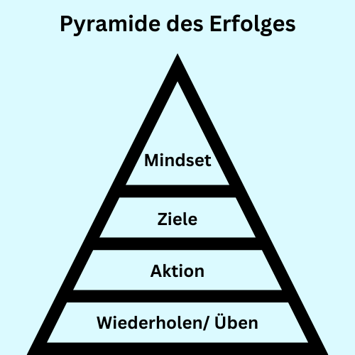 Die Pyramide des Erfolges: 1. Mindset 2. Ziele 3. Aktion 4. Übung/Wiederholung