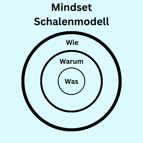 Drei Kreise, ein großer, mittlerer, kleiner. Sie zeigen das Was, das Warum und das Wie des Mindsets